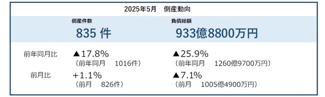 2025年5月の企業倒産は835件　倒産件数、3年1カ月ぶりに前年を下回る緩やかな増加ペースは継続 ― 全国企業倒産集計2025年5月報