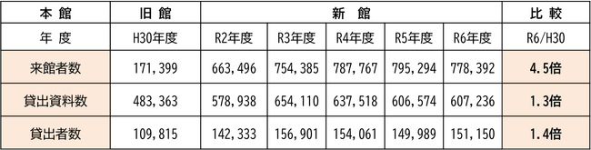 和歌山市民図書館５周年