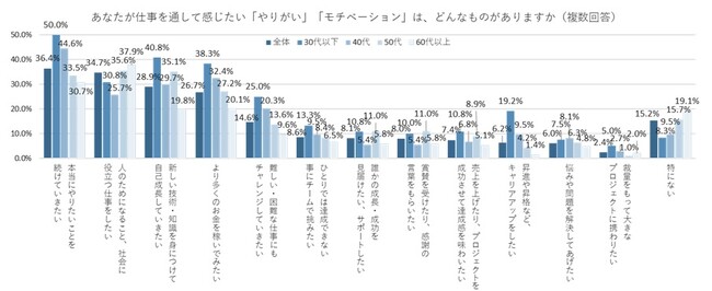 仕事で本当にやりたいことを続けていきたいとの回答が36.4％、年代が下がるほど割合増。仕事内容に報酬が見合っていないとモチベーションの低下につながる人は32.9％