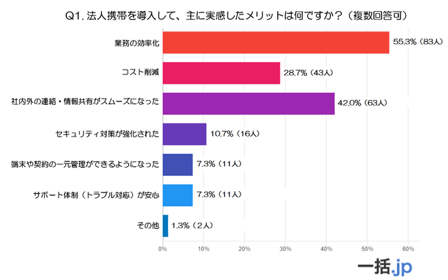 導入担当者150人が本音で回答！法人携帯のメリット・デメリット徹底解剖(BtoBマッチングサイト『一括.jp』調べ)