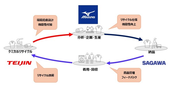 物流業界では先進的な、完全循環型リサイクルによるユニフォームのトライアル運用を開始