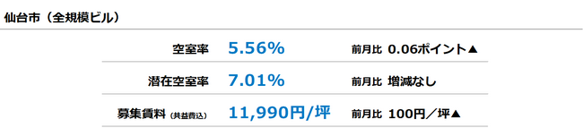 [仙台版]【最新オフィスマーケットレポート発表】オフィス空室率 4ヵ月ぶりで小幅な上昇