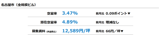[名古屋版]【最新オフィスマーケットレポート発表】オフィス空室率 8ヵ月連続の低下