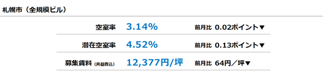 [札幌版]【最新オフィスマーケットレポート発表】オフィス空室率 前月からほぼ横ばい