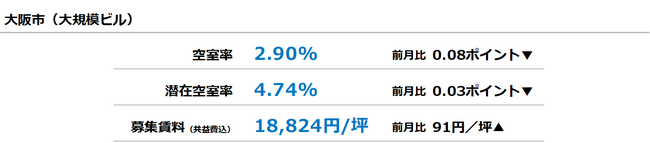 [大阪版]【最新オフィスマーケットレポート発表】オフィス空室率 5ヵ月連続の低下