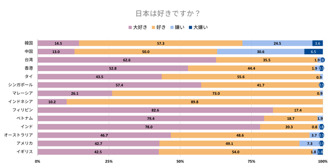 10カ国で日本に対する好感度90％超　米国・豪州からみた日本の魅力は「食」と「歴史文化」