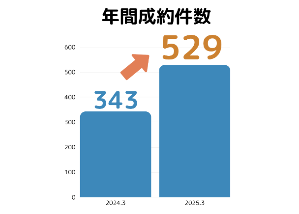 国内最初のM&AプラットフォームTRANBI成約件数が昨年対＋54%増