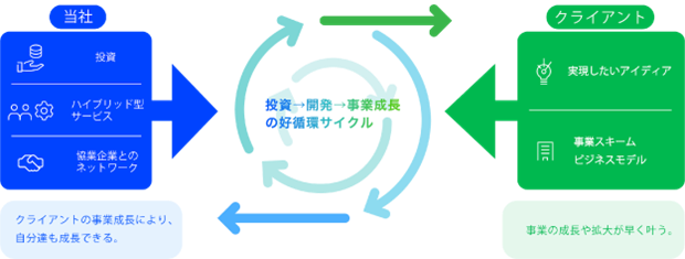 IoT、AI、ロボティクス技術に強みを持つ株式会社ASTINAに対しHybrid Technologies Capitalを通じた支援開始のお知らせ