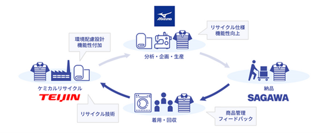 物流業界では先進的な、完全循環型リサイクルによるユニフォームのトライアル運用を開始