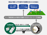 生涯アスリートを支えるスポーツ食品「レキオム」、シニアサッカーリーグEX.LEAGUEと共創プロジェクトを始動！