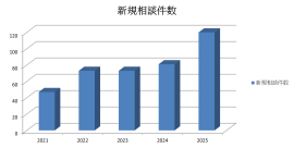 全国相続鑑定協会 相談数推移