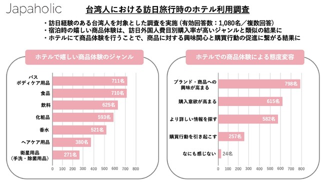 訪日観光客向けサンプリングサービス「ワタセル」提供開始 ～ 280超の宿泊施設を接点に、観光客の国籍を指定したサンプリングで企業の商品認知向上及び、旅ナカの購買意欲を促進 ～
