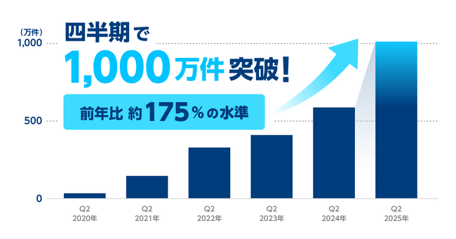過去最高、四半期で本人確認件数が1,000万件を突破、前年比175%の水準