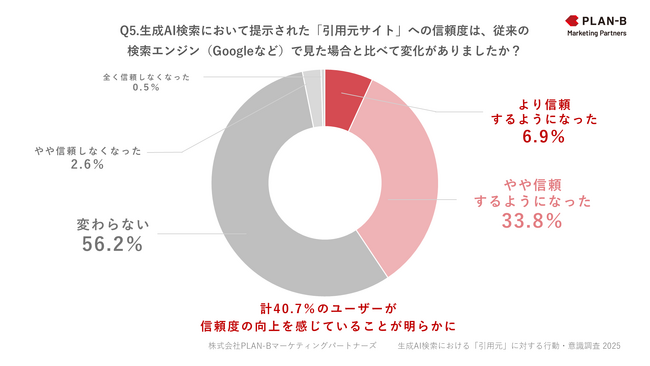 【調査】6割が生成AIに引用されたサイトを訪問、4割が信頼度向上を実感｜AIに“引用される”とユーザーの意識・行動はどう変わる？