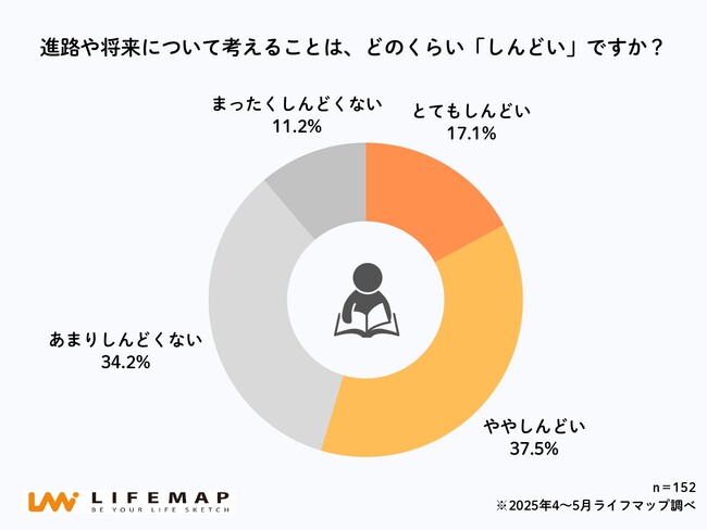 【高校生ホンネ調査】高校生の54.6%が「進路を考えるのはしんどい」　プレッシャーになる言葉1位は「期待しているよ」