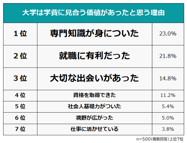 【大学に通ってよかった？学費に見合う価値はあったのか】大卒者500人アンケート調査
