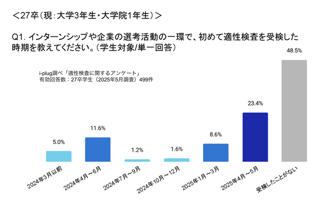 82.0%の26卒学生が、大学3年生までに適性検査を受検。企業は、約8割が新卒採用で適性検査を活用～新卒採用活動における適性検査に関する調査を発表～