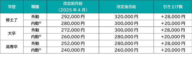 【株式会社淺沼組】初任給を大卒30万円に引き上げ　人材確保強化に向け、４年連続の賃上げも実施