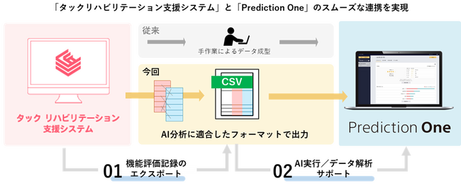 回復期リハビリテーション病棟向けAIソリューション、「タックリハビリテーション支援システム」と連携開始