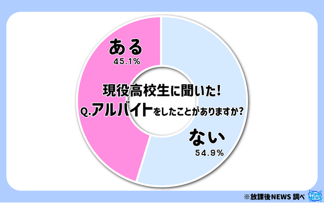 令和の現役高校生「アルバイト経験なし」が５割超え！？その一部を大公開