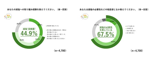 毎月17日は「減塩の日」！カゴメが「全国一斉ナトカリ意識調査」を実施