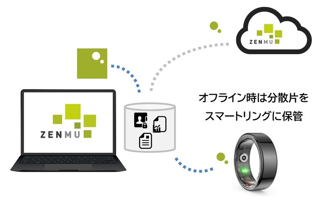 新たなデータ保護のかたち 「つけているだけで守れる」秘密分散ファイルの保管先としてスマートリング対応の開発を開始