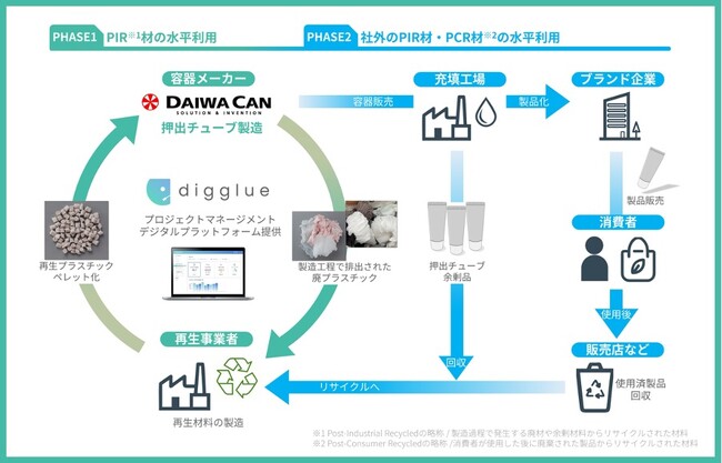 大和製罐、世界初※の押出チューブ水平リサイクルの実証実験を実施 ― プラスチック資源循環の実現へ向け、digglueがパートナーとして参画 ―
