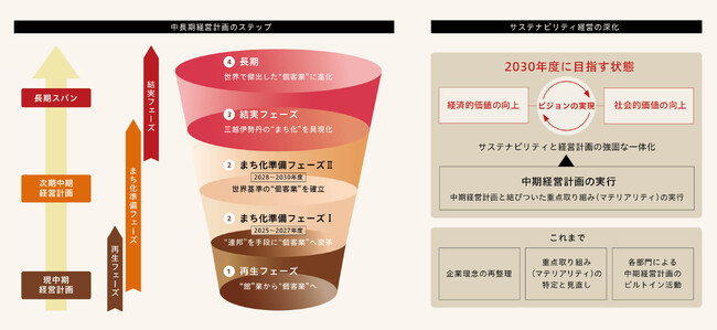 ～三越伊勢丹グループ気候変動への取り組み～SBT短期目標認証コミットメントの提出と気候変動対応具体策の拡充について