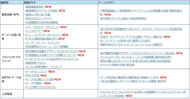 行政の業務・サービス変革に役立つ知識・ノウハウを公開する「課題解決ツールボックス」をリニューアル、実証への参加団体を募集