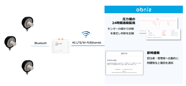 株式会社obniz、木幡製作所の圧力計モニタリング装置「Salta」と連携開始でアナログ圧力計の無人遠隔監視を実現