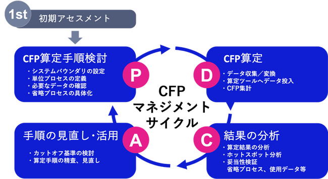 NEC、製品カーボンフットプリント算定を支援するサービスを提供開始