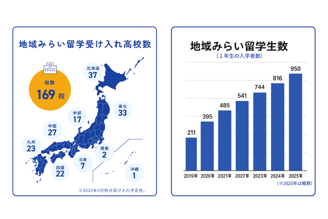 地域みらい留学、都道府県の枠を超えた入学者数が累計4千人突破!高校進学フェス2025開催決定