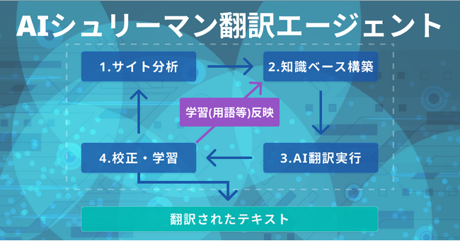 【業界初※1】Webサイト多言語化SaaS『AIシュリーマン』がAI翻訳エージェント機能を正式リリース