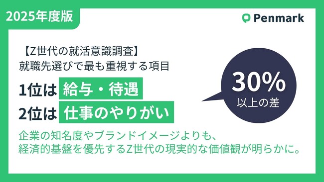 【Z世代の就活意識調査】就職先選びで最も重視する項目、1位は「給与・待遇」。2位「仕事のやりがい」に30ポイント以上の差。