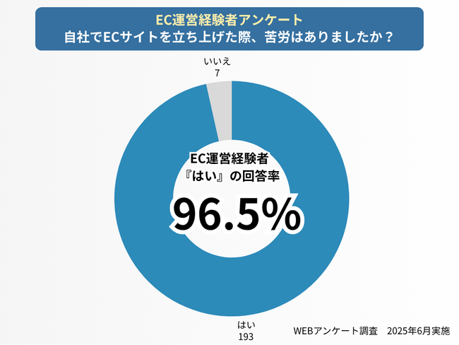 EC立ち上げで96.5％が「苦労した」と回答！最大の壁が「担当者の育成」～楽しみながら実践的にECサイト運営を学べるゲーム型研修に注目～