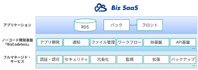 富士ソフト、株式会社システムインテグレータと共同で新会社を設立　ノーコード開発基盤を備えたクラウドERP「BizSaaS」を展開へ