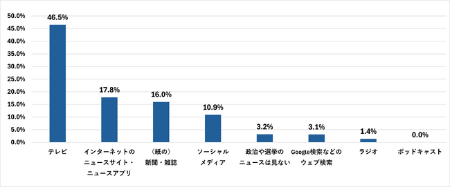 政治や選挙で「最もよく使う」情報源、6割強がマスメディア。スマートニュース・メディア価値観全国調査2025
