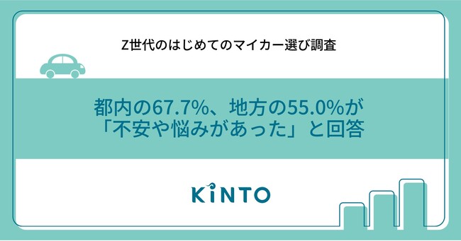 【Z世代のはじめてのマイカー選び調査】都内の67.7%、地方の55.0%が「不安や悩みがあった」と回答