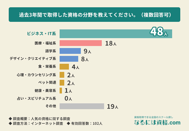 資格を取得した目的は『自分自身のスキルアップ・知識向上』が最多回答数！利用した学習方法についても調査【人気の資格に関する調査】
