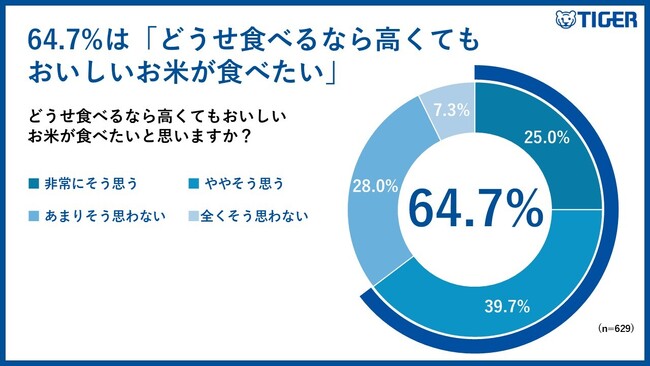 【タイガー魔法瓶「お米と炊飯器に関する意識調査」】「どうせ食べるなら高くてもおいしいお米が食べたい」と考える消費者が64.7%　価格よりもおいしさを重視する消費者の価値観が明らかに
