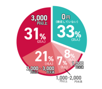 コミュニティサイト「ちょこつな」、カルテ開示手数料でアンケート　3割が3,000円以上、ほぼ同じ割合で「徴収していない」