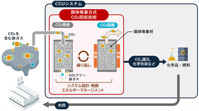 台湾ITRIが開発したCO2回収装置を用いてCO2回収技術の実証試験を開始