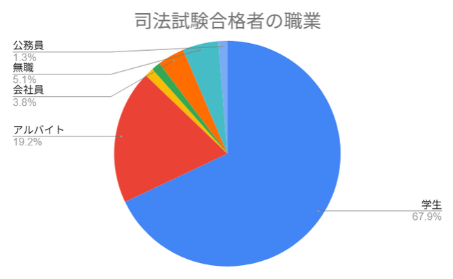 令和6年司法試験合格者へのアンケート結果「司法試験に合格したユーザーの職業は学生が67.9%、アルバイトが19.2%」