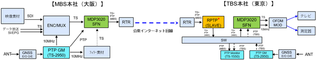 公衆インターネット回線を活用した国内初*の事例として「放送TS+PTPの長距離伝送（東京ー大阪間）・高精度伝送」に成功