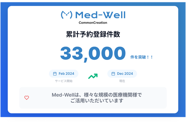 病院向け予約システム『Med-Well』、リリースから約1年半で累計3.3万件の予約を記録