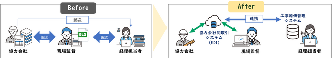建設業における企業間取引のデジタル化を加速