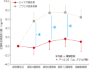 図1 空腹時血糖値の変化量推移 図1 空腹時血糖値の変化量推移