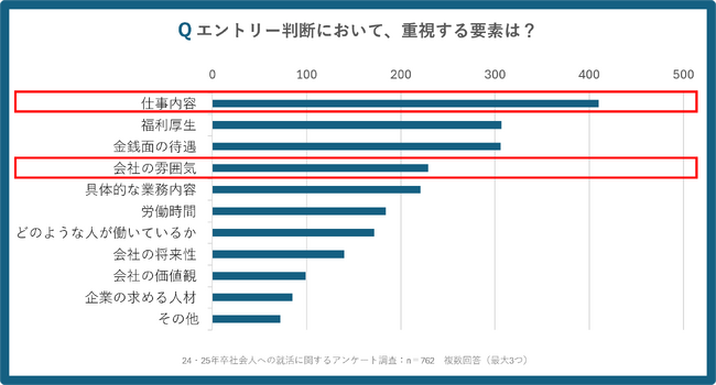 就活生は企業のビジョンやコンセプトに興味なし？就活生が重視しているのは会社の雰囲気!