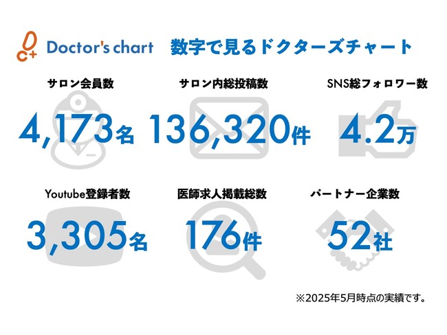 すべての開業医の“支え”となるプラットフォームへ。開業医/開業準備医師限定オンラインサロン「ドクターズチャート」の会員医師数が4,000名を突破