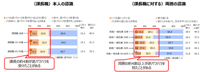 [調査リリース]「部下からのハラスメント」に苦しむマネジャーたちの実態を初調査：逆パワハラを受けた課長の6割が離職、休職のリスクに直面！！